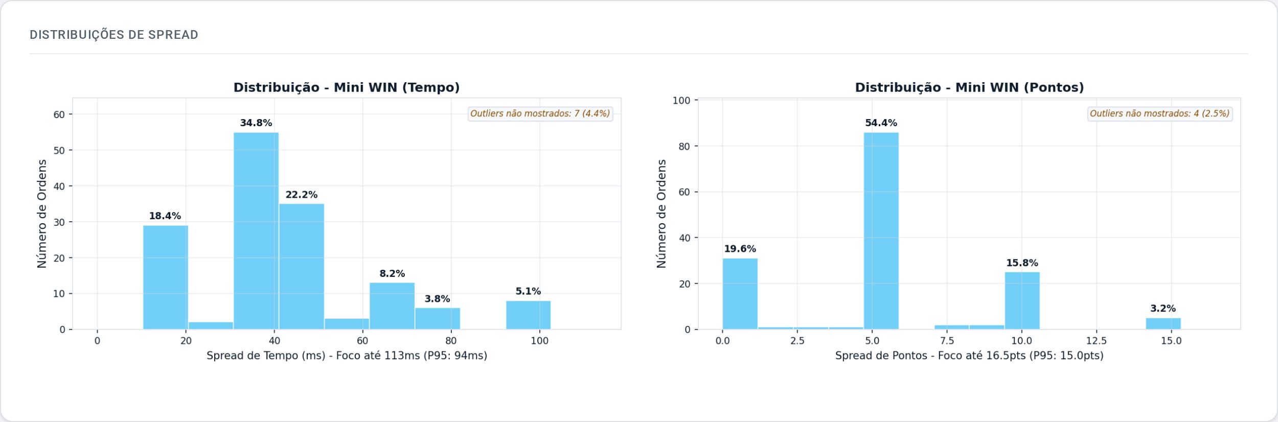 Dois gráficos do relatório DEMO: distribuições das diferenças de tempo e de preço das ordens.