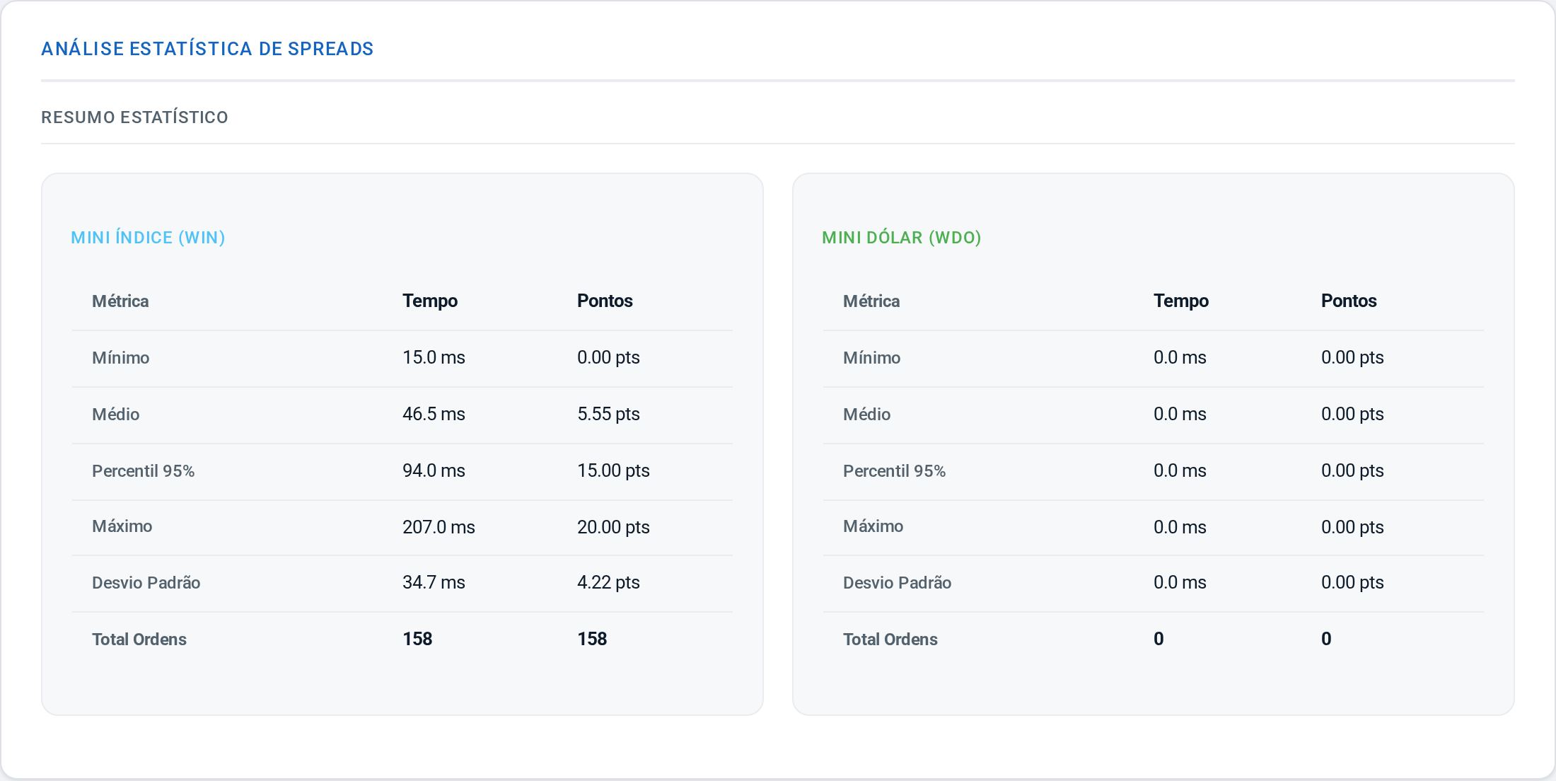 Resumo estatístico do DEMO para WIN e WDO, com mínimo, média, percentil 95, máximo e desvio padrão. O período apresentado contém 158 ordens de WIN e nenhuma de WDO.