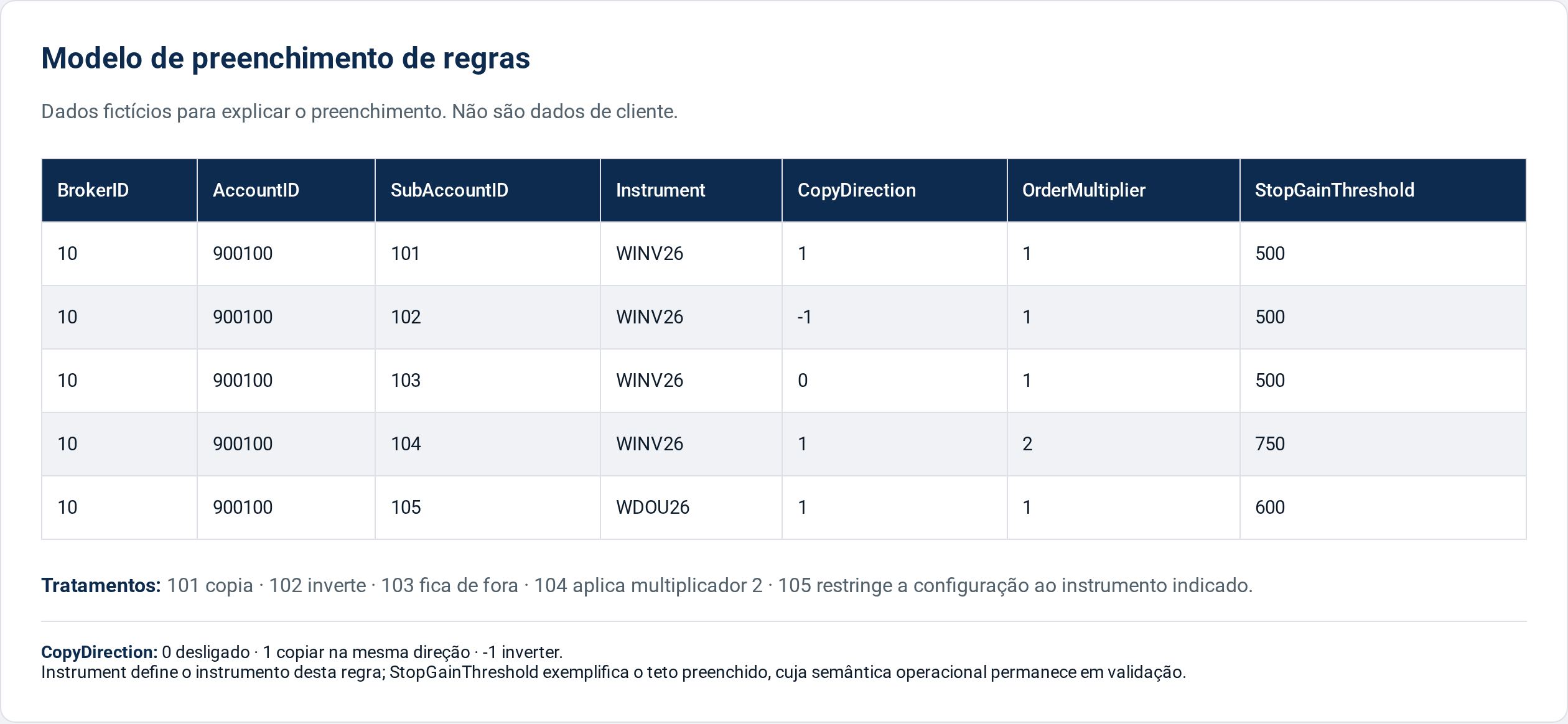 Modelo fictício com sete colunas. Exemplifica copiar, inverter, desligar, multiplicador 2 e regra restrita ao instrumento indicado. Teto preenchido em todas as linhas.